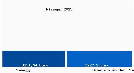 Vergleich Immobilienpreise Biberach an der Riß mit Biberach an der Riß Rissegg