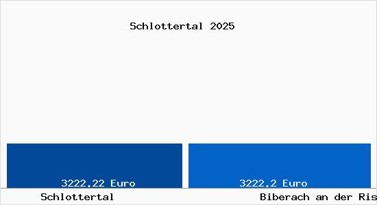 Vergleich Immobilienpreise Biberach an der Riß mit Biberach an der Riß Schlottertal