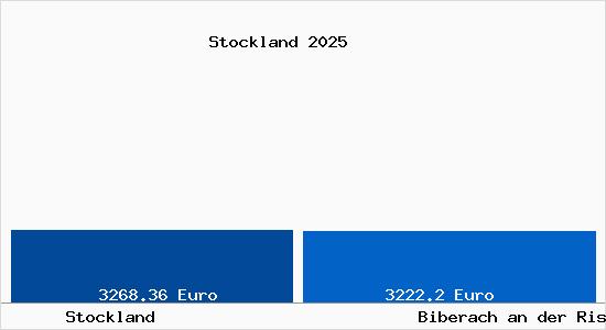 Vergleich Immobilienpreise Biberach an der Riß mit Biberach an der Riß Stockland