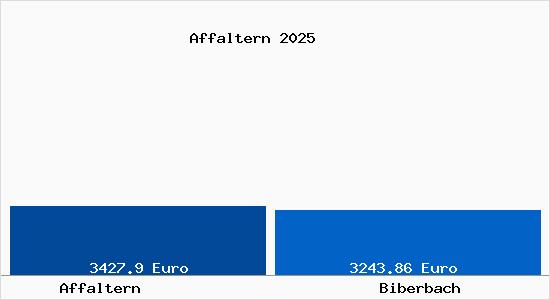 Vergleich Immobilienpreise Biberbach mit Biberbach Affaltern