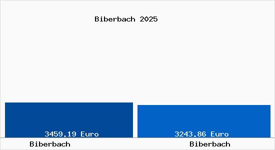 Vergleich Immobilienpreise Biberbach mit Biberbach Biberbach