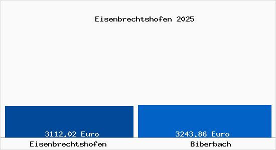 Vergleich Immobilienpreise Biberbach mit Biberbach Eisenbrechtshofen
