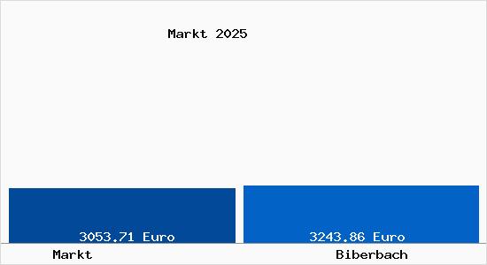 Vergleich Immobilienpreise Biberbach mit Biberbach Markt