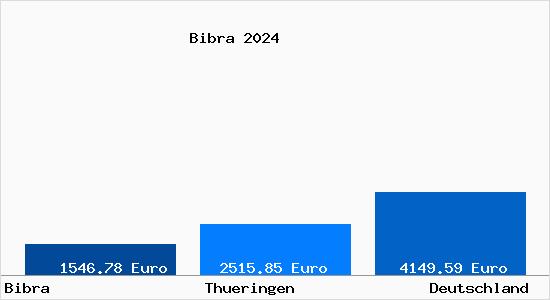 Aktuelle Immobilienpreise in Bibra b. Jena