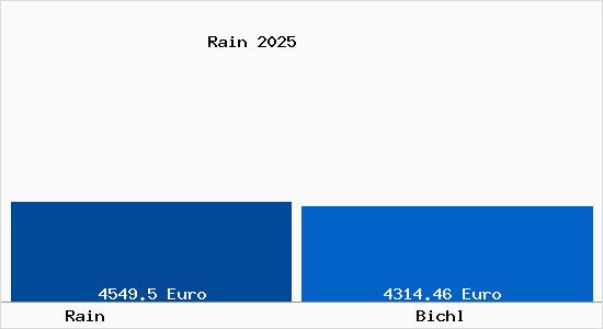 Vergleich Immobilienpreise Bichl mit Bichl Rain
