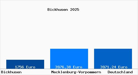 Aktuelle Immobilienpreise in Bickhusen