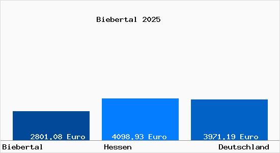 Aktuelle Immobilienpreise in Biebertal Hessen