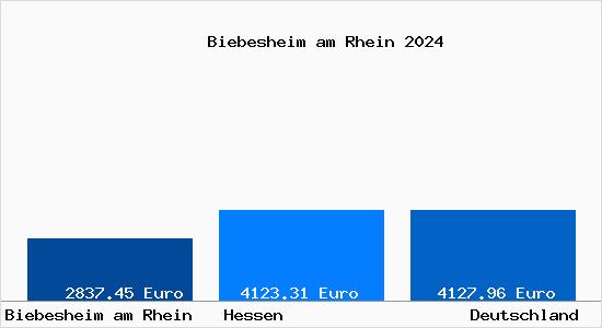 Aktuelle Immobilienpreise in Biebesheim am Rhein