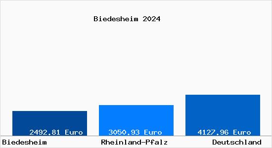 Aktuelle Immobilienpreise in Biedesheim Pfalz