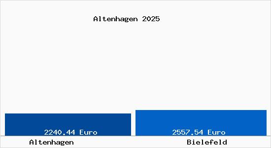 Vergleich Immobilienpreise Bielefeld mit Bielefeld Altenhagen