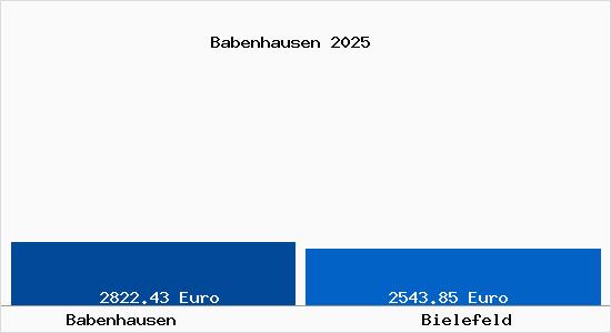 Vergleich Immobilienpreise Bielefeld mit Bielefeld Babenhausen