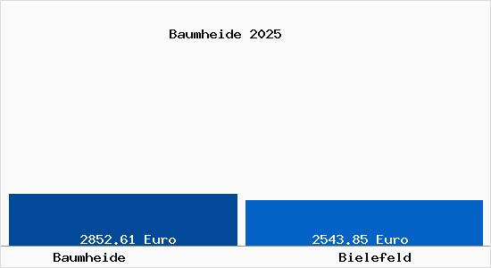 Vergleich Immobilienpreise Bielefeld mit Bielefeld Baumheide