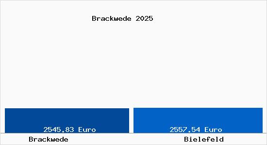 Vergleich Immobilienpreise Bielefeld mit Bielefeld Brackwede