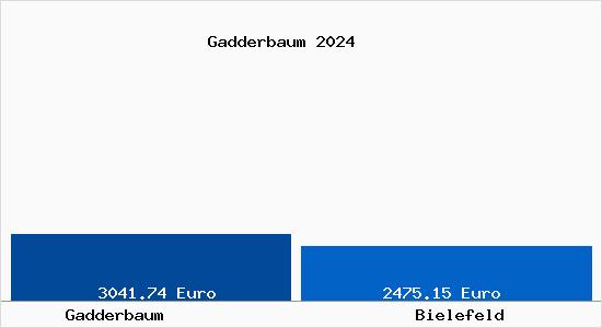 Vergleich Immobilienpreise Bielefeld mit Bielefeld Gadderbaum