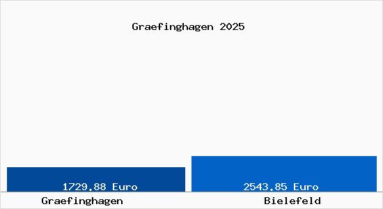 Vergleich Immobilienpreise Bielefeld mit Bielefeld Graefinghagen