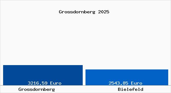 Vergleich Immobilienpreise Bielefeld mit Bielefeld Grossdornberg