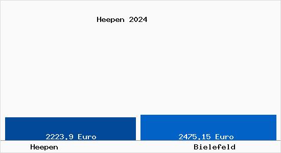Vergleich Immobilienpreise Bielefeld mit Bielefeld Heepen