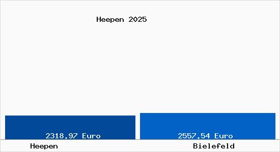 Vergleich Immobilienpreise Bielefeld mit Bielefeld Heepen