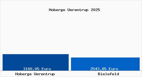 Vergleich Immobilienpreise Bielefeld mit Bielefeld Hoberge Uerentrup