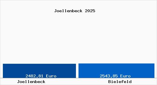 Vergleich Immobilienpreise Bielefeld mit Bielefeld Joellenbeck