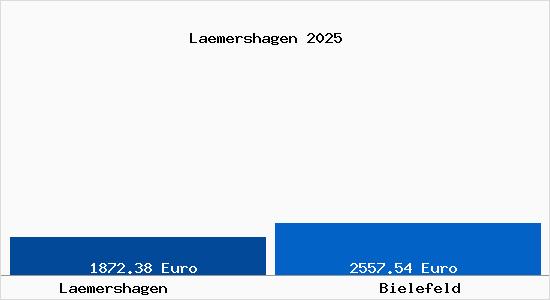 Vergleich Immobilienpreise Bielefeld mit Bielefeld Laemershagen