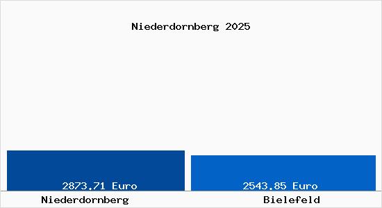Vergleich Immobilienpreise Bielefeld mit Bielefeld Niederdornberg