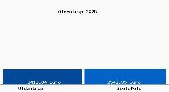 Vergleich Immobilienpreise Bielefeld mit Bielefeld Oldentrup