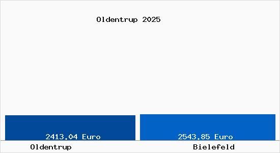 Vergleich Immobilienpreise Bielefeld mit Bielefeld Oldentrup