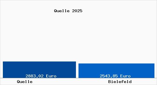 Vergleich Immobilienpreise Bielefeld mit Bielefeld Quelle