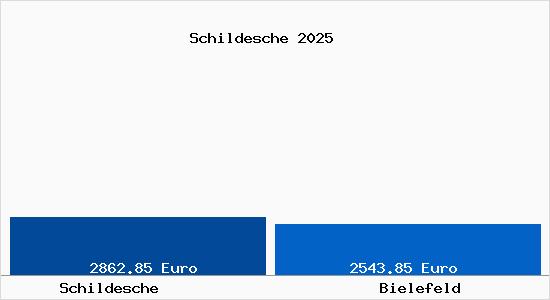 Vergleich Immobilienpreise Bielefeld mit Bielefeld Schildesche