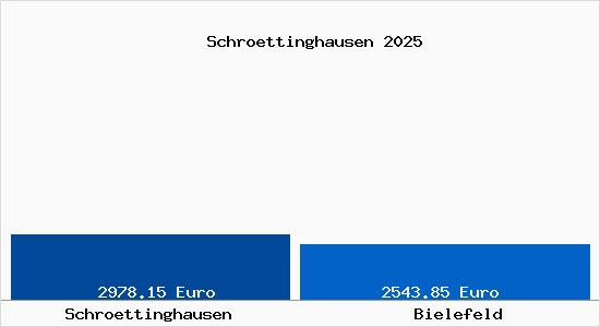 Vergleich Immobilienpreise Bielefeld mit Bielefeld Schroettinghausen