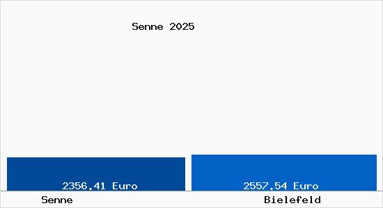 Vergleich Immobilienpreise Bielefeld mit Bielefeld Senne