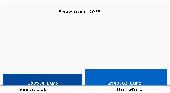 Vergleich Immobilienpreise Bielefeld mit Bielefeld Sennestadt