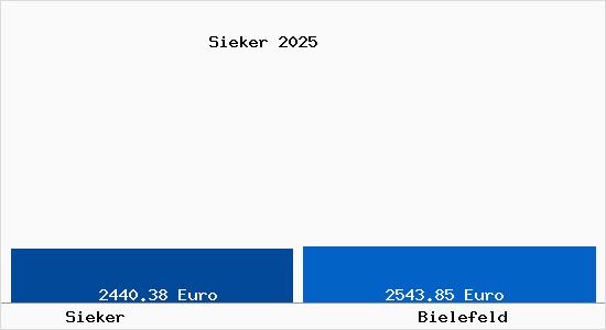 Vergleich Immobilienpreise Bielefeld mit Bielefeld Sieker