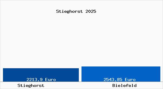 Vergleich Immobilienpreise Bielefeld mit Bielefeld Stieghorst