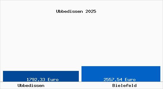 Vergleich Immobilienpreise Bielefeld mit Bielefeld Ubbedissen