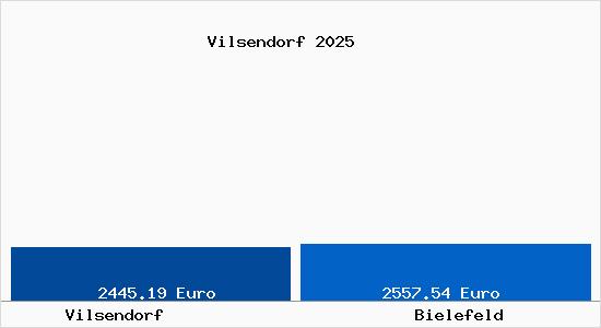 Vergleich Immobilienpreise Bielefeld mit Bielefeld Vilsendorf