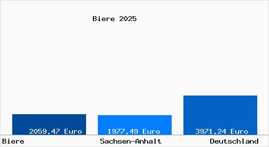 Aktuelle Immobilienpreise in Biere