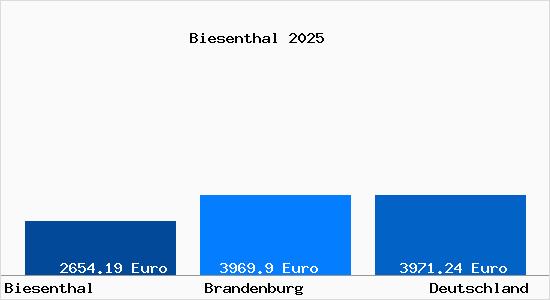 Aktuelle Immobilienpreise in Biesenthal b. Bernau b. Berlin