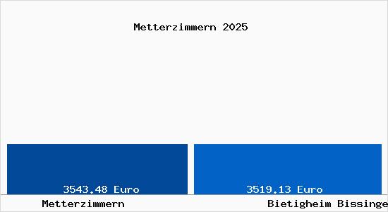 Vergleich Immobilienpreise Bietigheim Bissingen mit Bietigheim Bissingen Metterzimmern