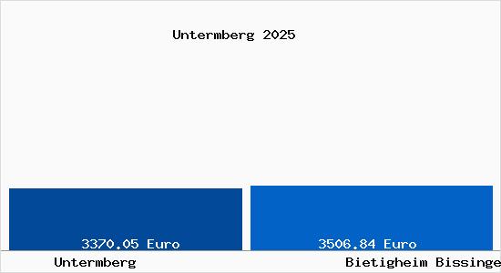 Vergleich Immobilienpreise Bietigheim Bissingen mit Bietigheim Bissingen Untermberg