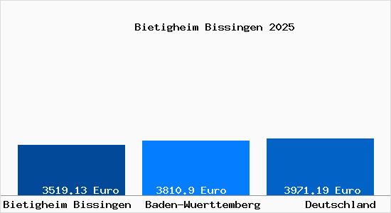 Aktuelle Immobilienpreise in Bietigheim Bissingen