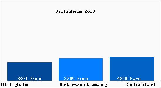 Aktuelle Immobilienpreise in Billigheim Baden