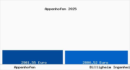 Vergleich Immobilienpreise Billigheim Ingenheim mit Billigheim Ingenheim Appenhofen