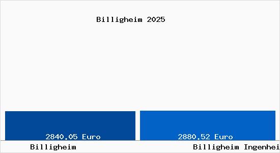 Vergleich Immobilienpreise Billigheim Ingenheim mit Billigheim Ingenheim Billigheim