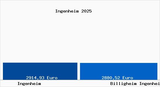 Vergleich Immobilienpreise Billigheim Ingenheim mit Billigheim Ingenheim Ingenheim