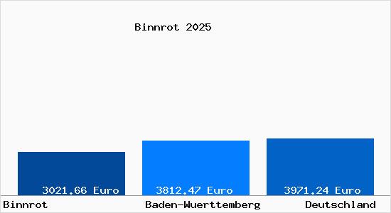 Aktuelle Immobilienpreise in Binnrot