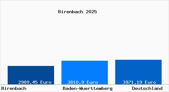 Aktuelle Immobilienpreise in Birenbach Kr. Goeppingen