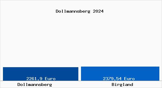 Vergleich Immobilienpreise Birgland mit Birgland Dollmannsberg