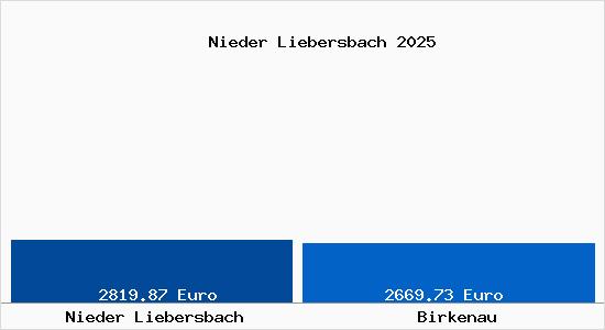 Vergleich Immobilienpreise Birkenau mit Birkenau Nieder Liebersbach